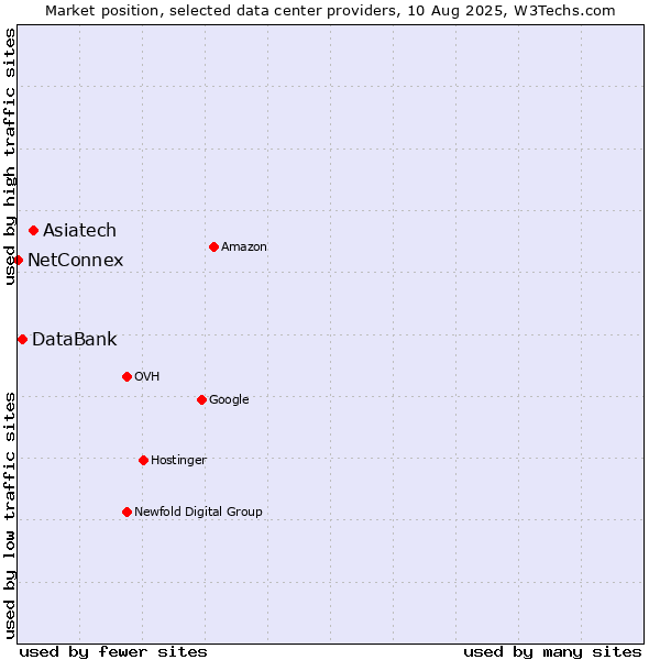Market position of Asiatech vs. DataBank vs. NetConnex