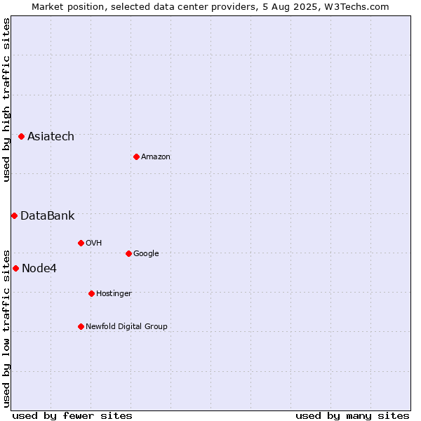 Market position of Asiatech vs. Node4 vs. DataBank