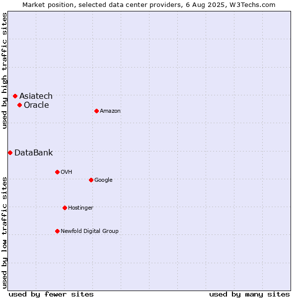 Market position of Oracle vs. Asiatech vs. DataBank
