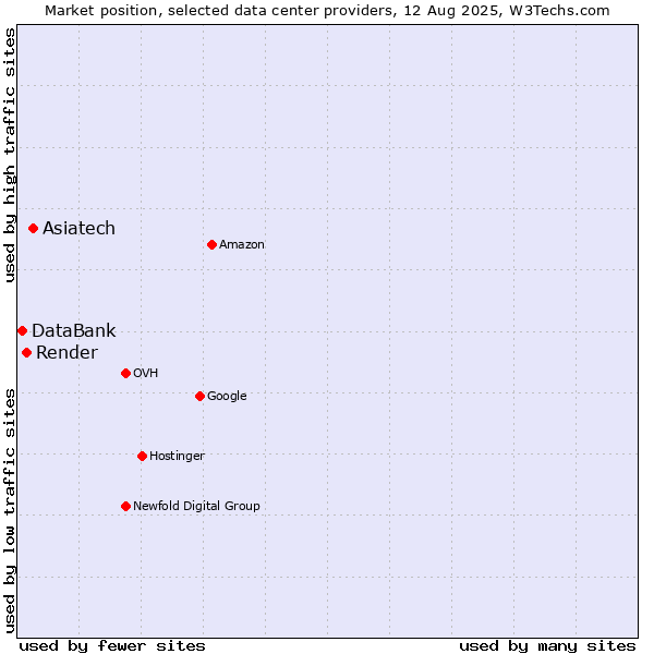 Market position of Asiatech vs. Render vs. DataBank