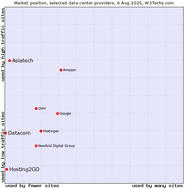 Market position of Asiatech vs. Hosting2GO vs. Datacom