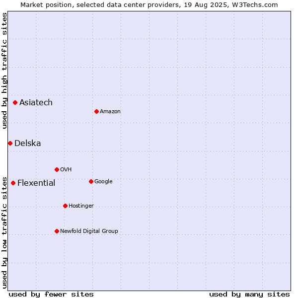 Market position of Asiatech vs. Flexential vs. Delska