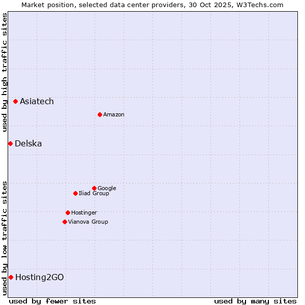 Market position of Asiatech vs. Hosting2GO vs. Delska
