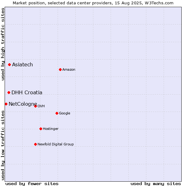 Market position of Asiatech vs. DHH Croatia vs. NetCologne