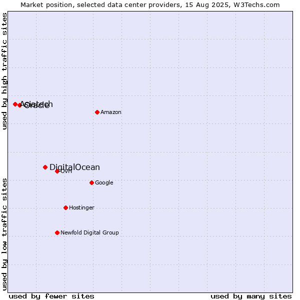 Market position of DigitalOcean vs. Oracle vs. Asiatech
