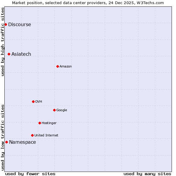 Market position of Asiatech vs. Namespace vs. Discourse