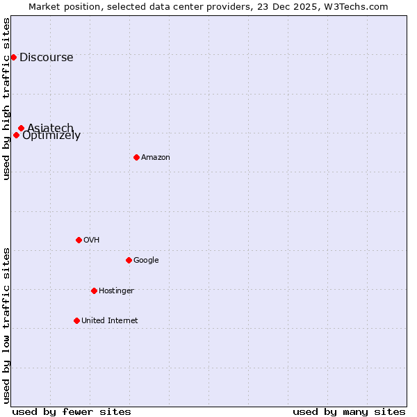 Market position of Asiatech vs. Optimizely vs. Discourse