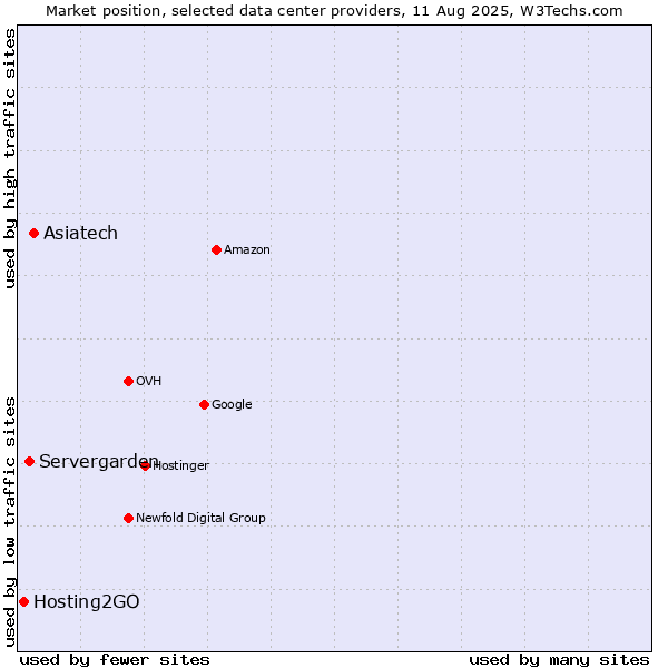 Market position of Asiatech vs. Servergarden vs. Hosting2GO