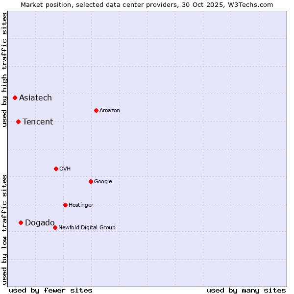 Market position of Dogado vs. Tencent vs. Asiatech