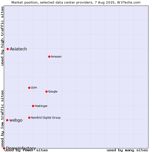 Market position of Asiatech vs. webgo vs. Domainfactory