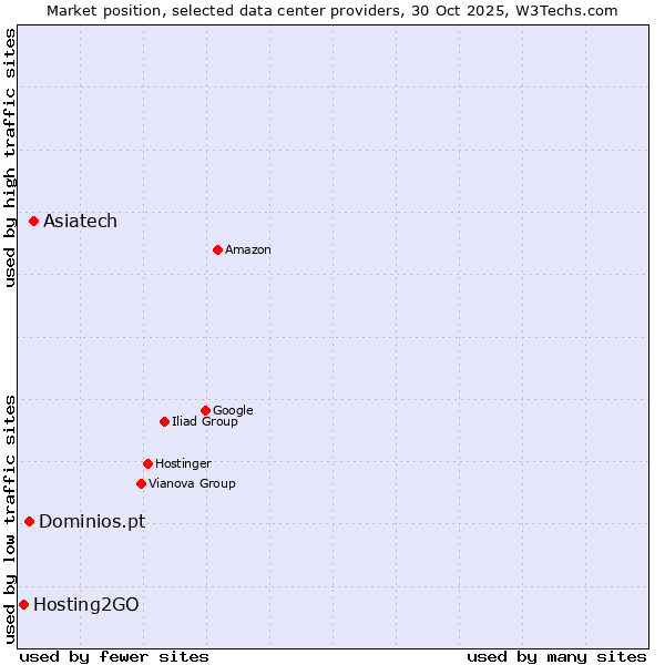 Market position of Asiatech vs. Dominios.pt vs. Hosting2GO