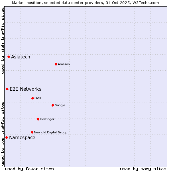 Market position of Asiatech vs. E2E Networks vs. Namespace