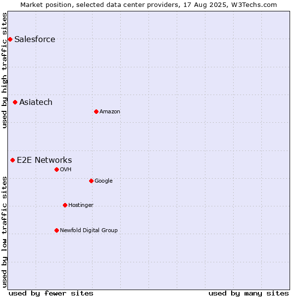Market position of Asiatech vs. E2E Networks vs. Salesforce