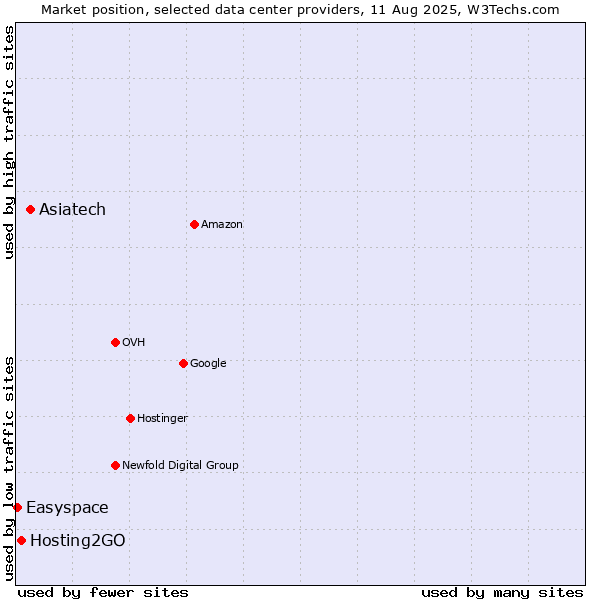 Market position of Asiatech vs. Hosting2GO vs. Easyspace