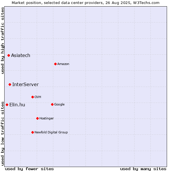 Market position of InterServer vs. Asiatech vs. Elin.hu