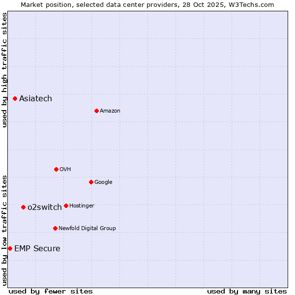 Market position of o2switch vs. Asiatech vs. EMP Secure