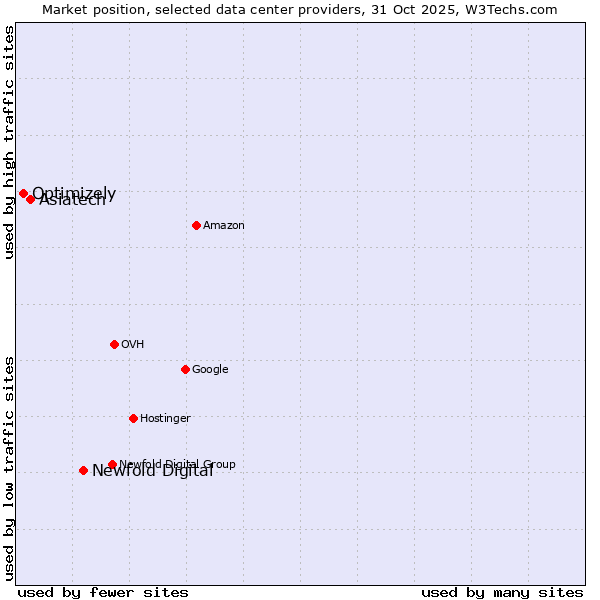 Market position of Newfold Digital vs. Asiatech vs. Optimizely