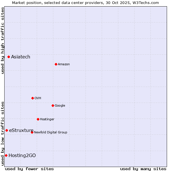 Market position of Asiatech vs. eStruxture vs. Hosting2GO