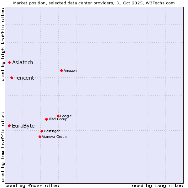 Market position of Tencent vs. Asiatech vs. EuroByte