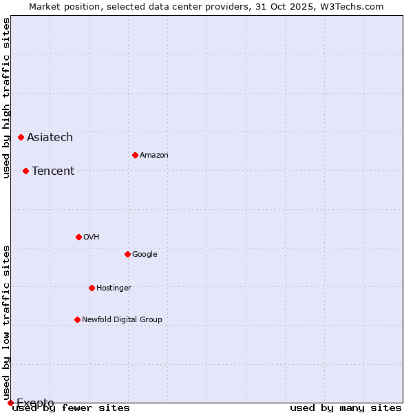 Market position of Tencent vs. Asiatech vs. Exepto