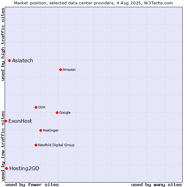 Market position of Asiatech vs. Hosting2GO vs. ExonHost