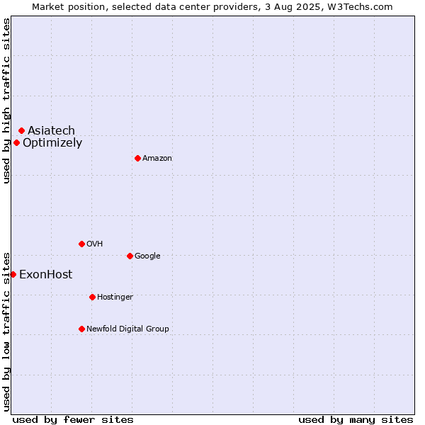 Market position of Asiatech vs. Optimizely vs. ExonHost