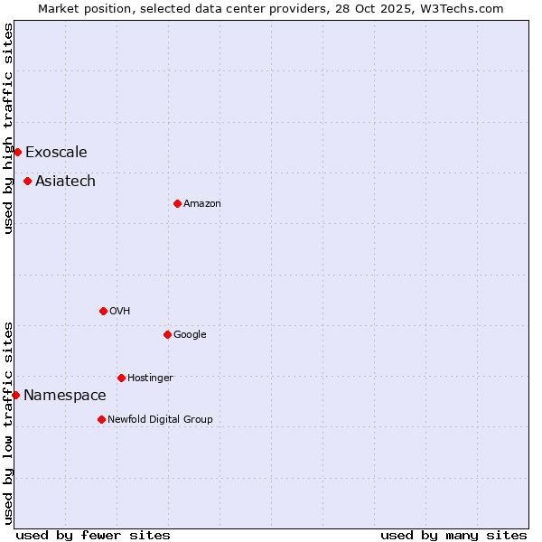 Market position of Asiatech vs. Exoscale vs. Namespace