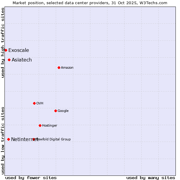 Market position of Asiatech vs. Netinternet vs. Exoscale