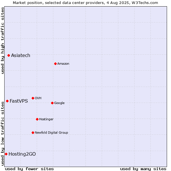 Market position of Asiatech vs. FastVPS vs. Hosting2GO