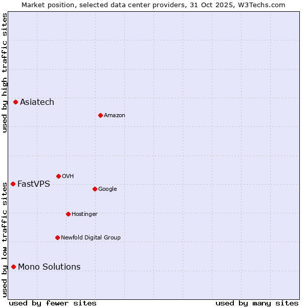 Market position of Asiatech vs. Mono Solutions vs. FastVPS