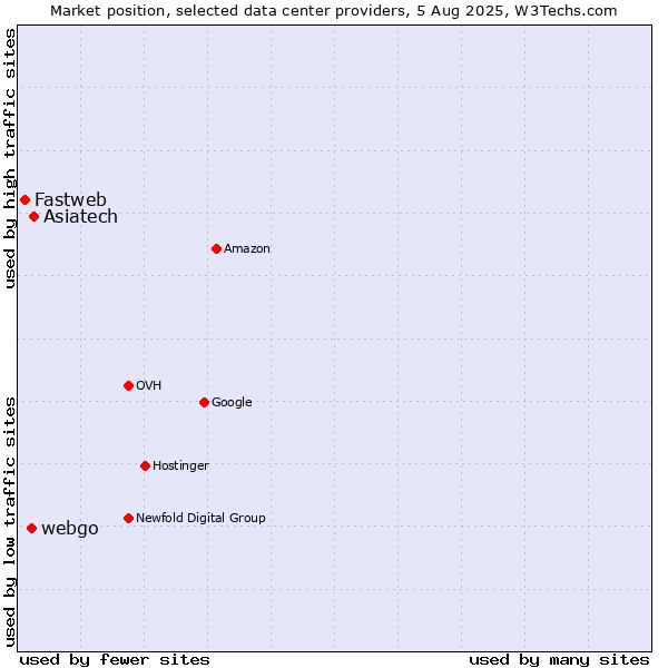 Market position of Asiatech vs. webgo vs. Fastweb