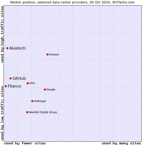 Market position of GitHub vs. Asiatech vs. Filanco