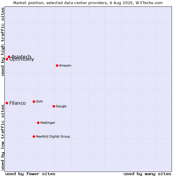 Market position of Asiatech vs. Filanco vs. Optimizely