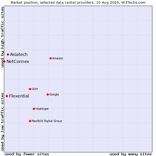 Market position of Asiatech vs. Flexential vs. NetConnex