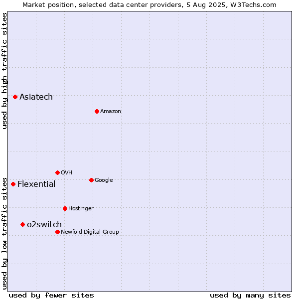 Market position of o2switch vs. Asiatech vs. Flexential