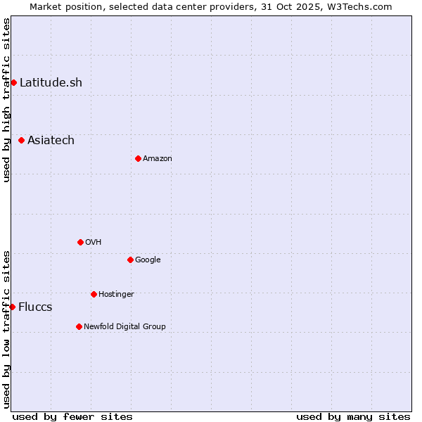 Market position of Asiatech vs. Latitude.sh vs. Fluccs