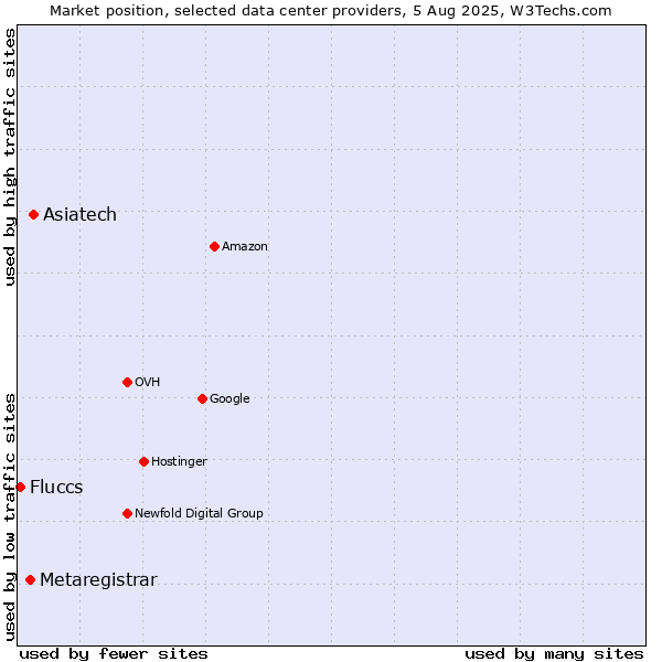 Market position of Asiatech vs. Metaregistrar vs. Fluccs