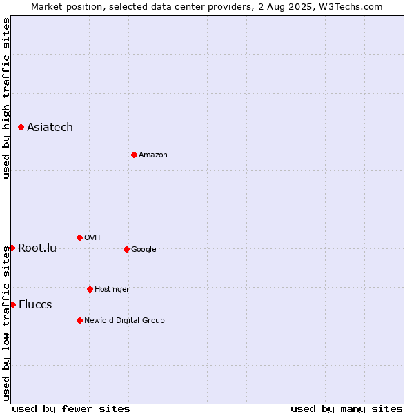 Market position of Asiatech vs. Fluccs vs. Root.lu