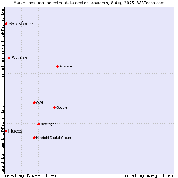 Market position of Asiatech vs. Salesforce vs. Fluccs