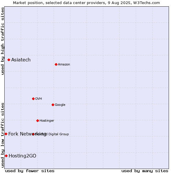 Market position of Asiatech vs. Hosting2GO vs. Fork Networking