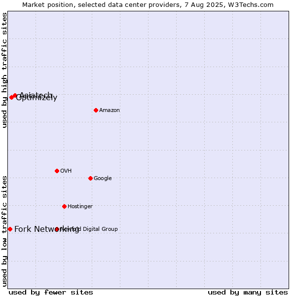 Market position of Asiatech vs. Optimizely vs. Fork Networking