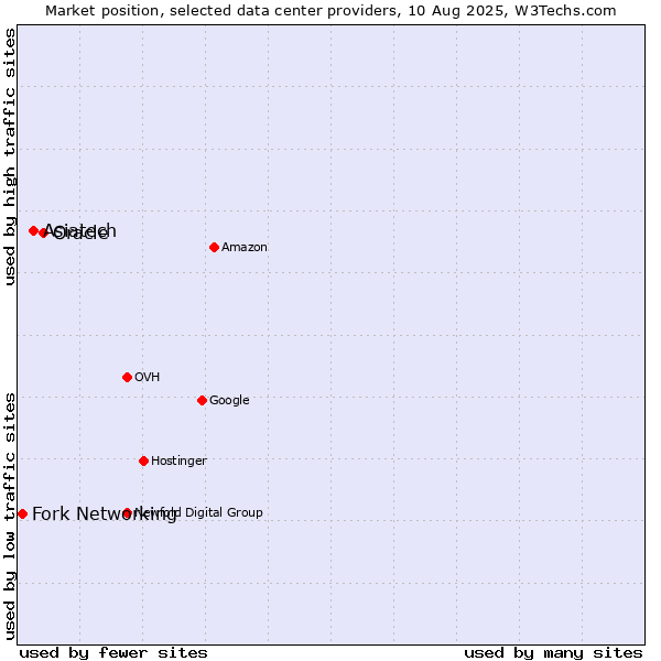 Market position of Oracle vs. Asiatech vs. Fork Networking