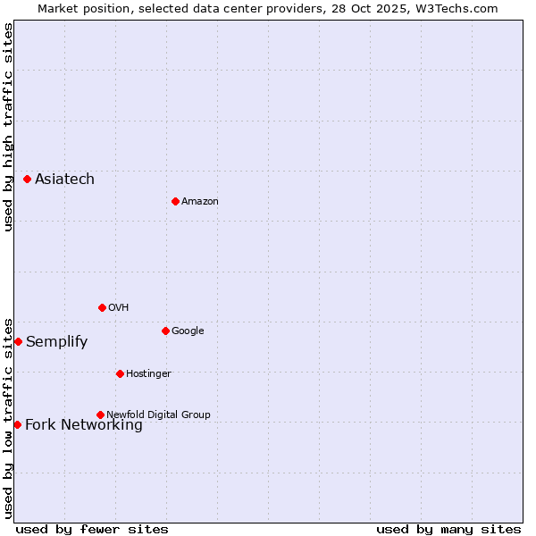 Market position of Asiatech vs. Semplify vs. Fork Networking