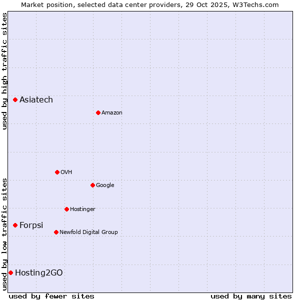 Market position of Forpsi vs. Asiatech vs. Hosting2GO