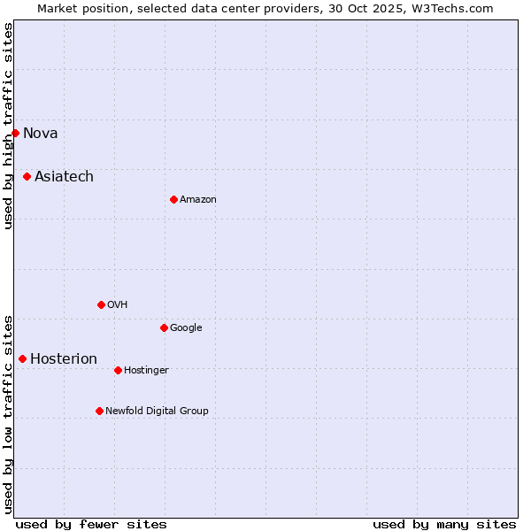 Market position of Asiatech vs. Hosterion vs. Nova
