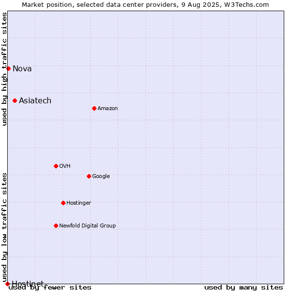 Market position of Asiatech vs. Nova vs. Hostinet