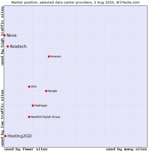 Market position of Asiatech vs. Hosting2GO vs. Nova