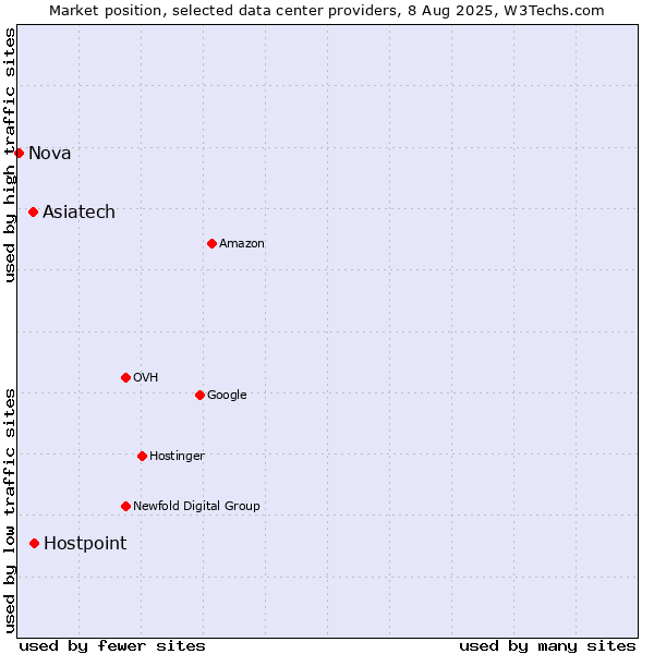 Market position of Hostpoint vs. Asiatech vs. Nova
