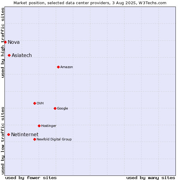 Market position of Asiatech vs. Netinternet vs. Nova
