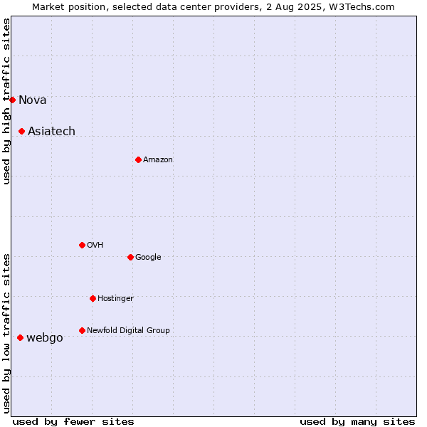 Market position of Asiatech vs. webgo vs. Nova
